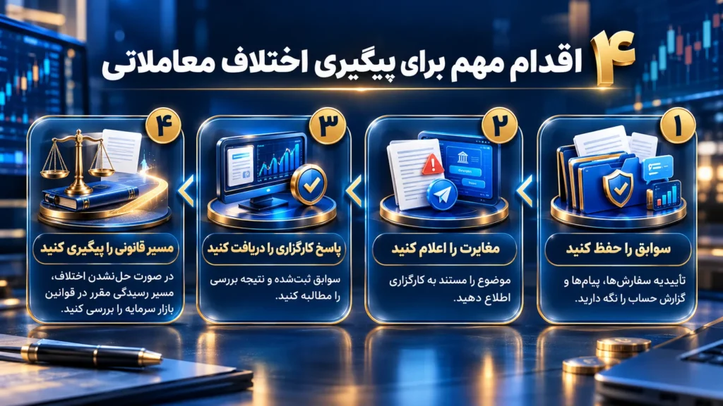 قوانین و مقررات معاملات آنلاین (Online Trading) و مسئولیت‌های کارگزاری و مشتری در معاملات آنلاین شامل حفظ سوابق، حفاظت از اطلاعات، بررسی سفارش‌ها و رعایت تعهدات قراردادی.