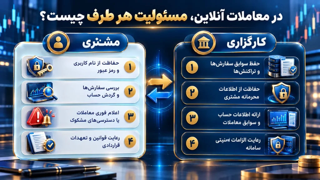 پیگیری اختلاف در معاملات آنلاین بر اساس قوانین و مقررات معاملات آنلاین (Online Trading)؛ چهار اقدام شامل حفظ سوابق، اعلام مغایرت به کارگزاری، دریافت پاسخ و پیگیری قانونی.
