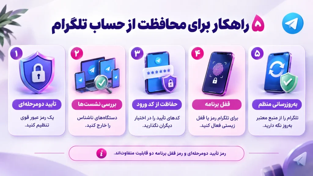 اینفوگرافیک راهکارهای پیشگیری از هک تلگرام شامل فعال‌سازی تأیید دومرحله‌ای، بررسی نشست‌های فعال، محافظت از کد ورود، قفل برنامه و به‌روزرسانی تلگرام