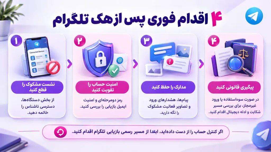 اینفوگرافیک اقدامات فوری پس از هک شدن تلگرام شامل قطع نشست مشکوک، تقویت امنیت حساب، حفظ مدارک دیجیتال و پیگیری قانونی هک تلگرام