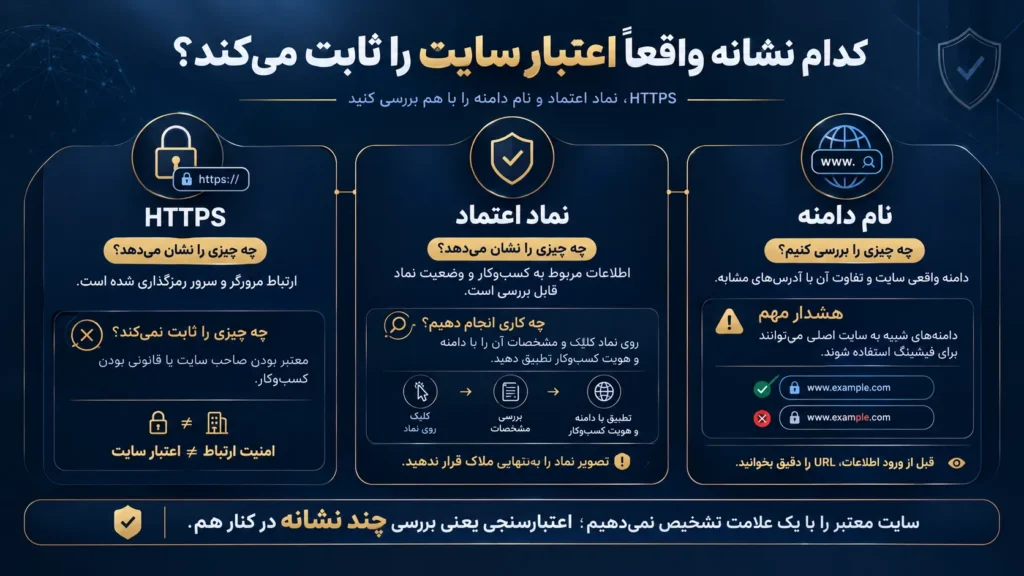 اینفوگرافیک مقایسه HTTPS، نماد اعتماد و نام دامنه برای بررسی اعتبار سایت و شناسایی نشانه‌های احتمالی فیشینگ
