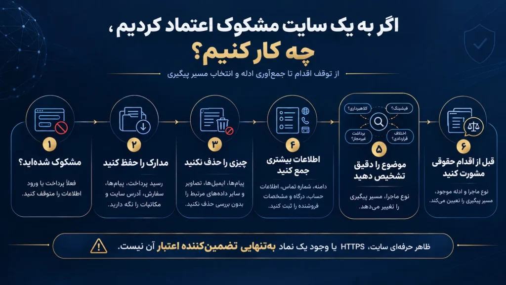 اینفوگرافیک اقدامات لازم پس از خرید از سایت مشکوک شامل توقف پرداخت، حفظ مدارک، جمع‌آوری اطلاعات و انتخاب مسیر پیگیری حقوقی