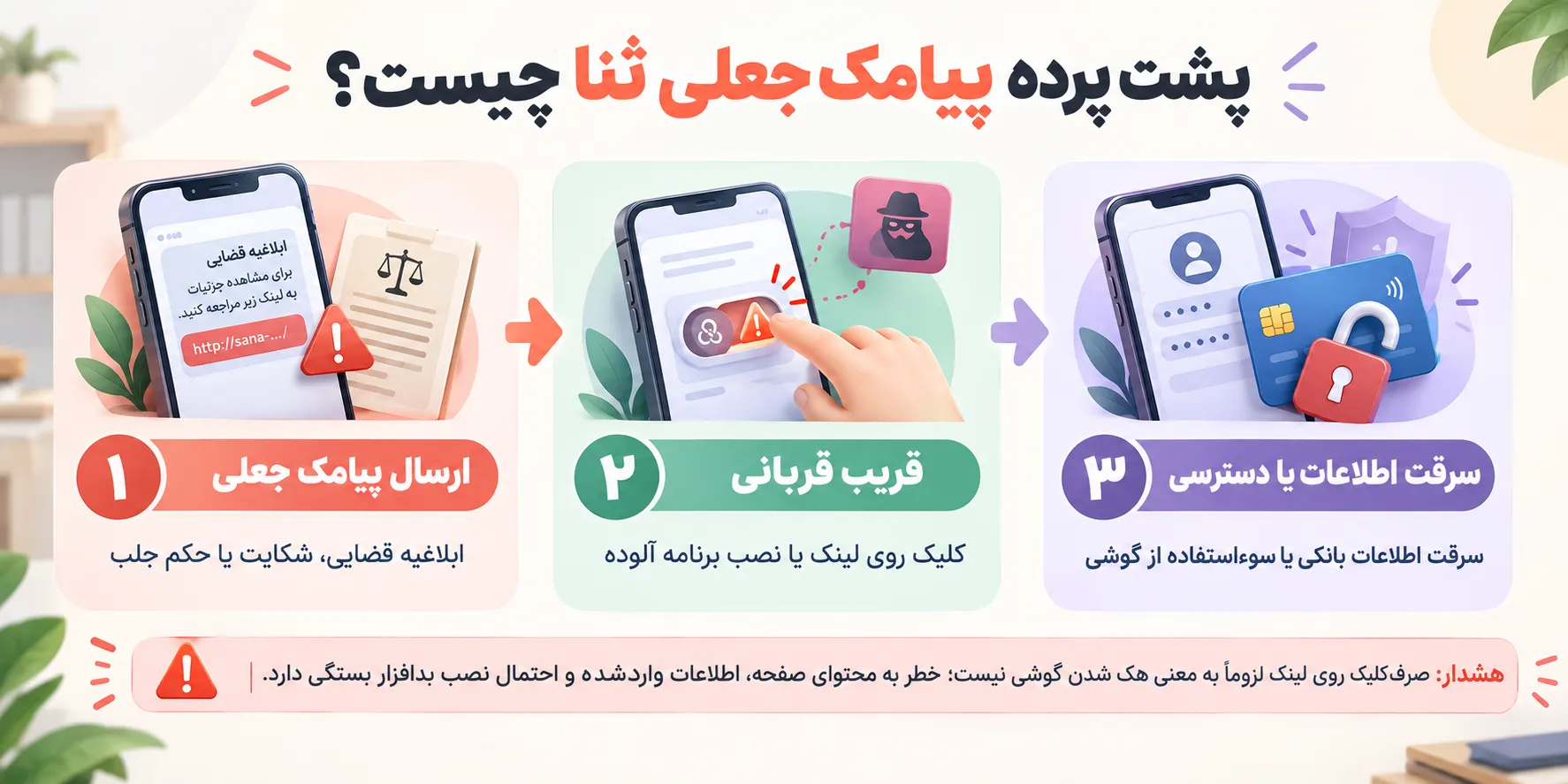 اینفوگرافیک پیامک جعلی ثنا و مراحل کلاهبرداری از ارسال پیامک جعلی و فریب قربانی تا سرقت اطلاعات بانکی یا دسترسی غیرمجاز به گوشی.