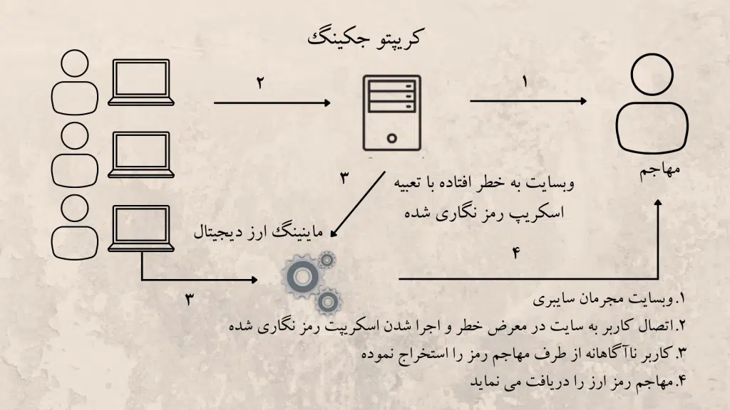 کریپتو جکینگ