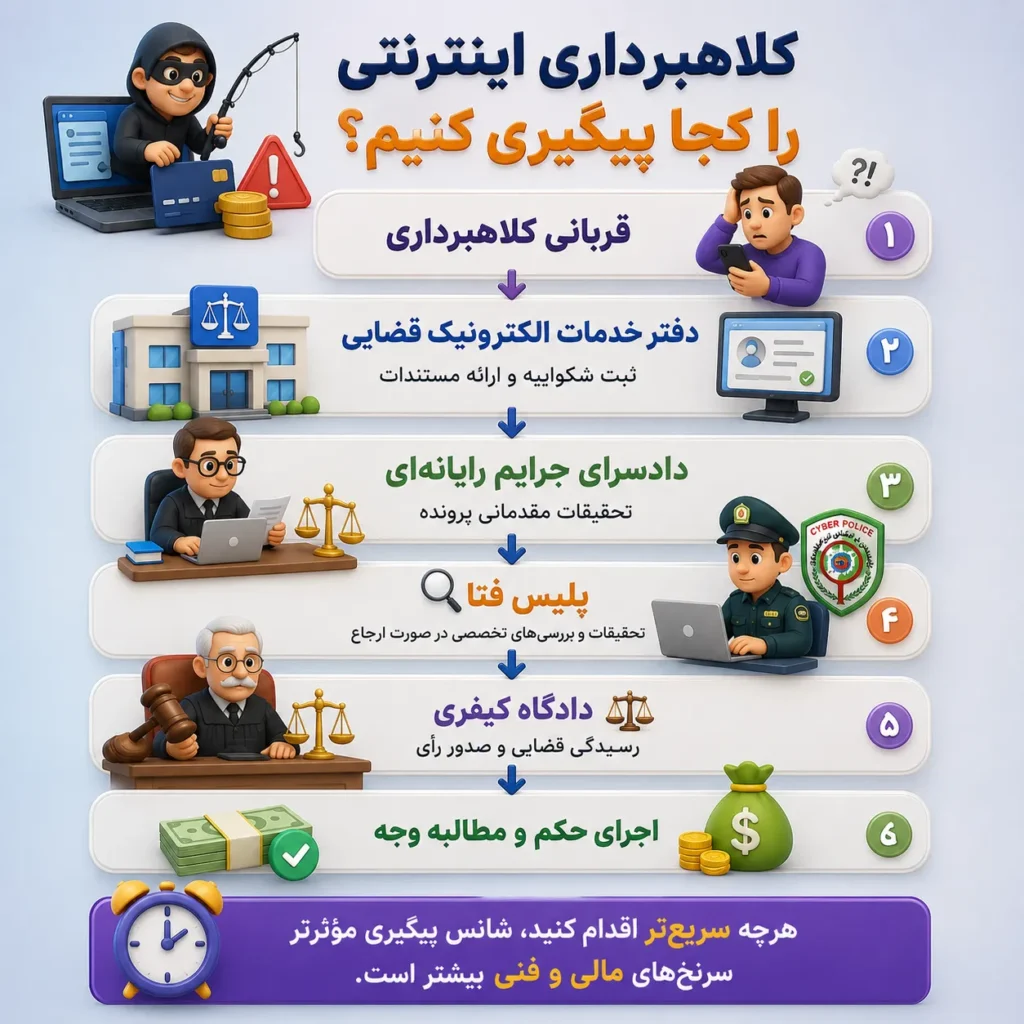 برای پس گرفتن پول از کلاهبردار اینترنتی کجا شکایت کنیم؟ مسیر پیگیری کلاهبرداری اینترنتی