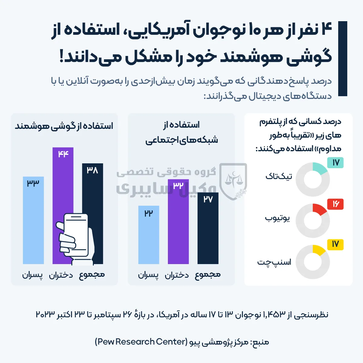اینفوگرافیک آمریکا استفاده از شبکه های اجتماعی چت آنلاین بازی نوجوان نوجوانان آمریکایی