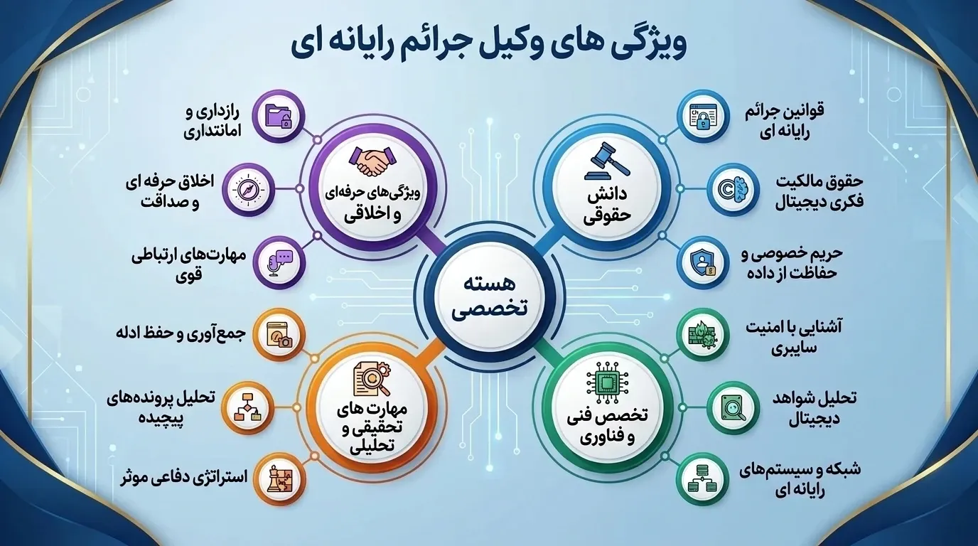 ویژگی های وکیل جرائم رایانه ای​