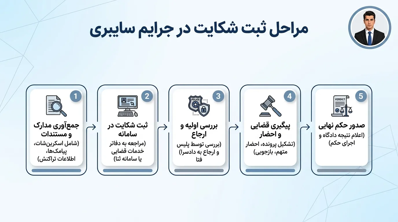 هزینه وکیل برای جرایم اینترنتی و عوامل مؤثر بر آن​