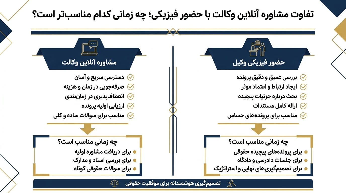 تفاوت مشاوره آنلاین وکالت با حضور فیزیکی؛ چه زمانی کدام مناسب‌تر است؟​
